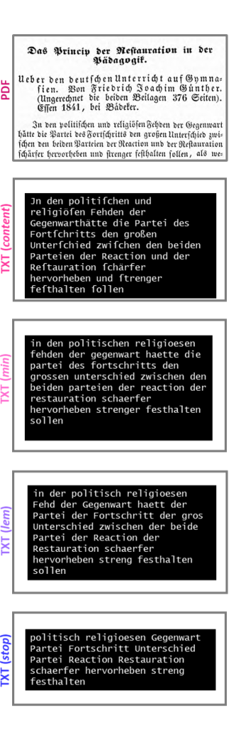 Abbildung 1: Verarbeitungsschritte am Beispiel von Robert Heinrich Hieckes: Das Princip der Restauration in der Pädagogik; Copyright Heimböckel