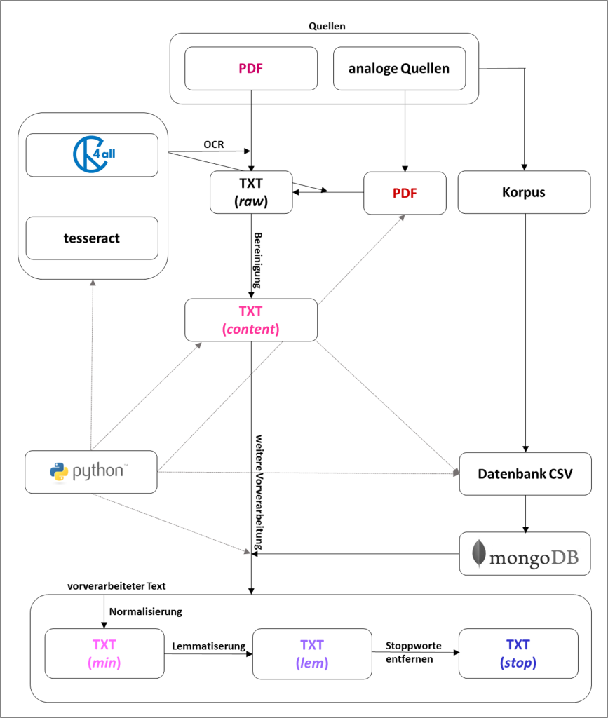 Abbildung 2: Ein Verfahren zur Erstellung digitaler Korpora; eigene Darstellung nach Heimböckel 2025, https://doi.org/10.48693/730