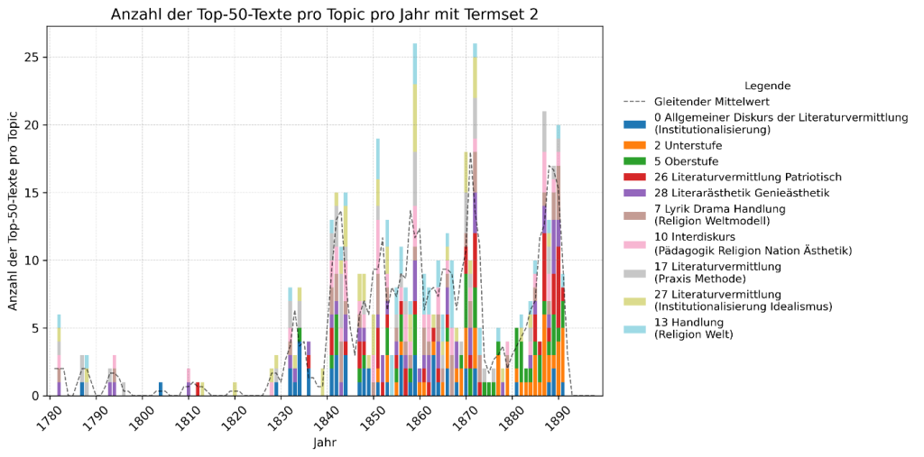 Abbildung 4: Top-50 Texte der Top-10 Topics des interdiskursiven Vokabulars verteilt auf Jahre ein Ergebnis der Analyse des interdiskursiven Vokabulars von FaDe:Live; Copyright Heimböckel